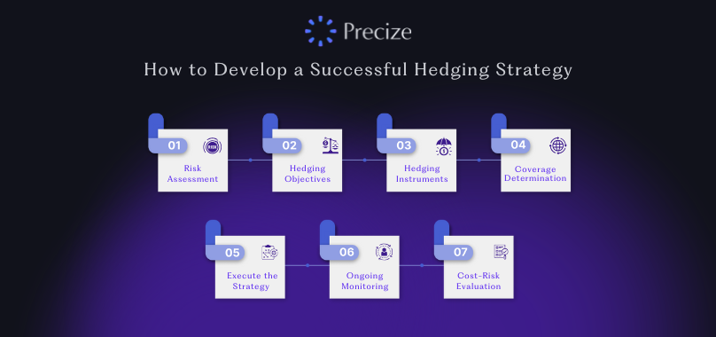 how to develop a successful hedging strategy